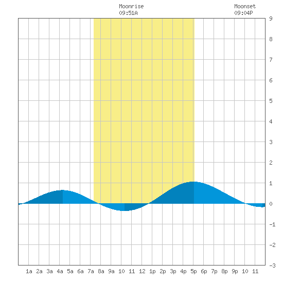 Cove Point tide chart for Sunday, January 14, 2024
