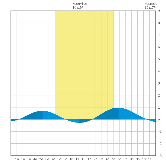 Cove Point tide chart for Monday, January 15, 2024