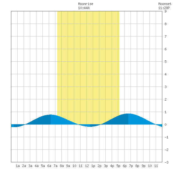 Cove Point tide chart for Tuesday, January 16, 2024