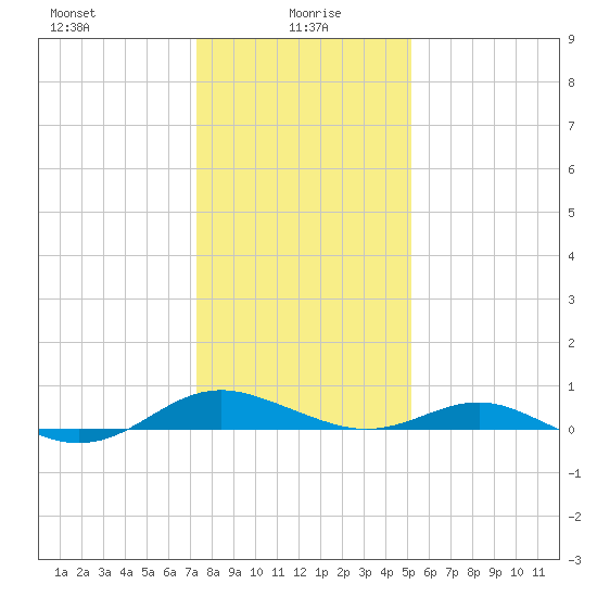 Cove Point tide chart for Thursday, January 18, 2024