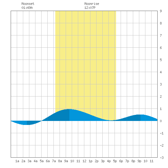 Cove Point tide chart for Friday, January 19, 2024