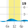 Cove Point tide chart for Friday, January 19, 2024