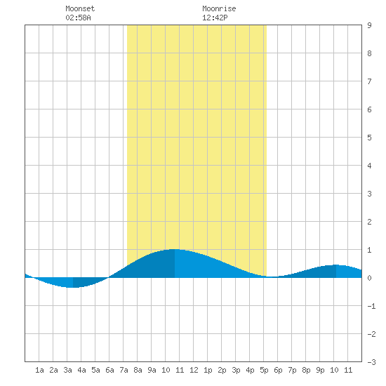 Cove Point tide chart for Saturday, January 20, 2024