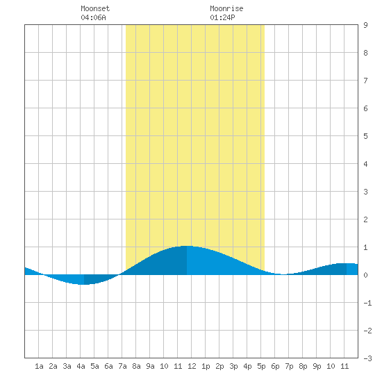 Cove Point tide chart for Sunday, January 21, 2024
