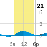 Cove Point tide chart for Sunday, January 21, 2024