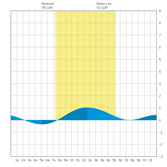 Cove Point tide chart for Monday, January 22, 2024