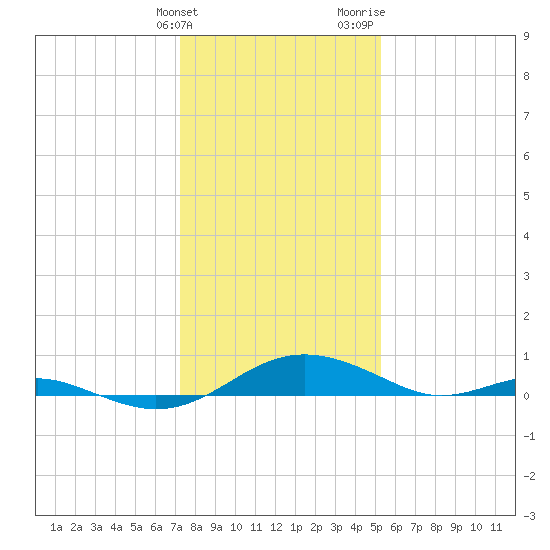 Cove Point tide chart for Tuesday, January 23, 2024