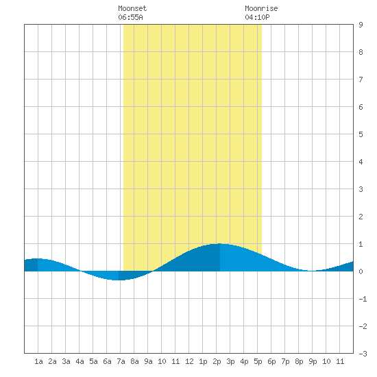 Cove Point tide chart for Wednesday, January 24, 2024