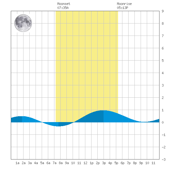 Cove Point tide chart for Thursday, January 25, 2024