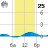 Cove Point tide chart for Thursday, January 25, 2024