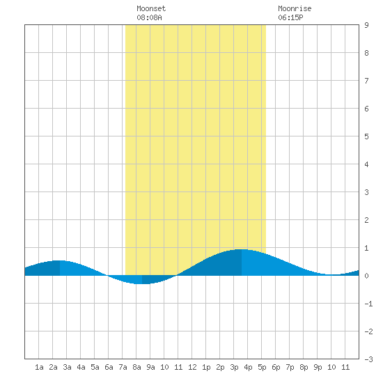 Cove Point tide chart for Friday, January 26, 2024