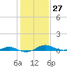 Cove Point tide chart for Saturday, January 27, 2024