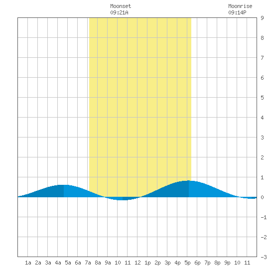 Cove Point tide chart for Monday, January 29, 2024