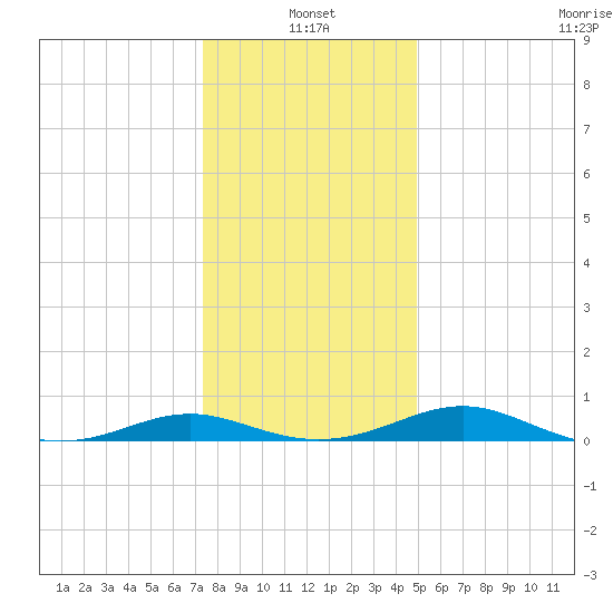 Cove Point tide chart for Tuesday, January 2, 2024