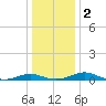 Cove Point tide chart for Tuesday, January 2, 2024