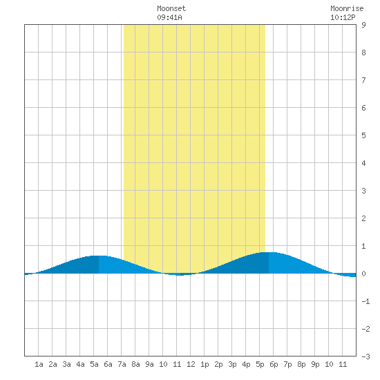 Cove Point tide chart for Tuesday, January 30, 2024
