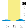 Cove Point tide chart for Tuesday, January 30, 2024