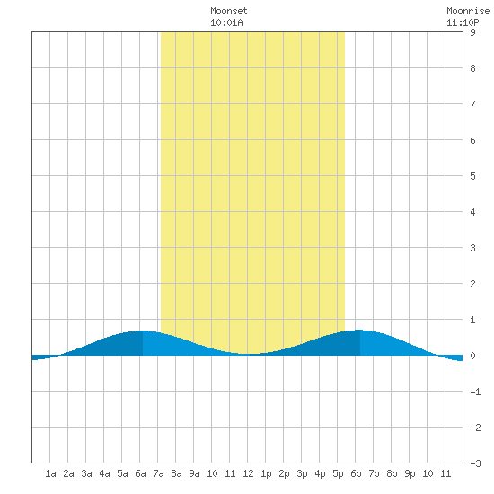 Cove Point tide chart for Wednesday, January 31, 2024