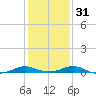 Cove Point tide chart for Wednesday, January 31, 2024