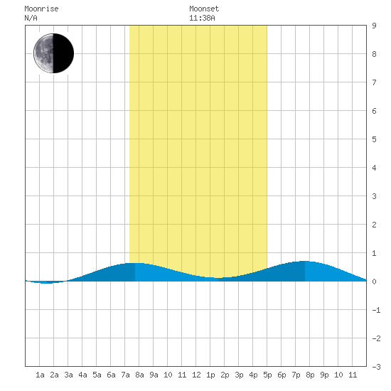 Cove Point tide chart for Wednesday, January 3, 2024