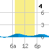 Cove Point tide chart for Thursday, January 4, 2024
