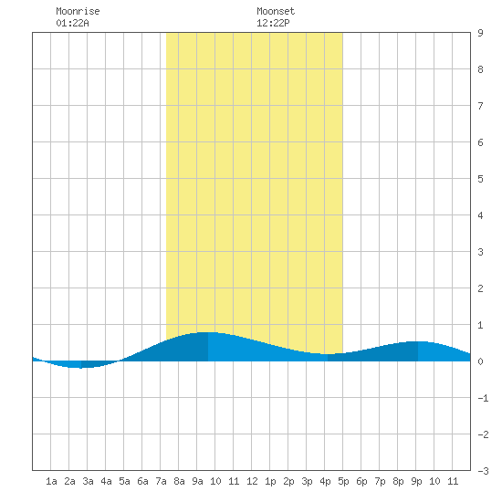 Cove Point tide chart for Friday, January 5, 2024
