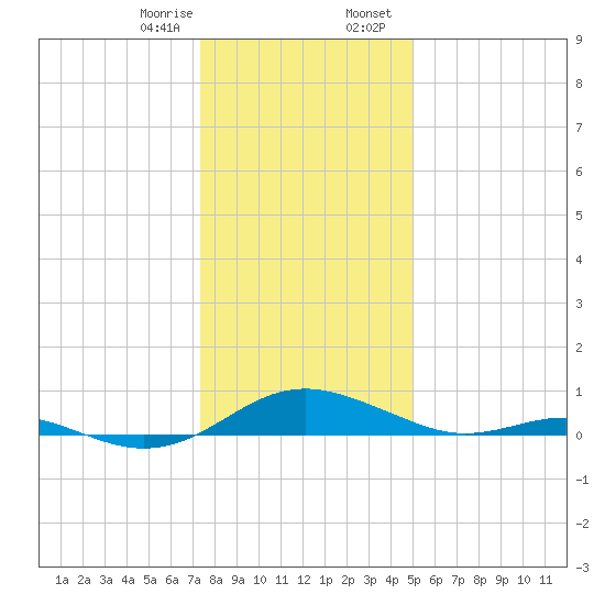 Cove Point tide chart for Monday, January 8, 2024