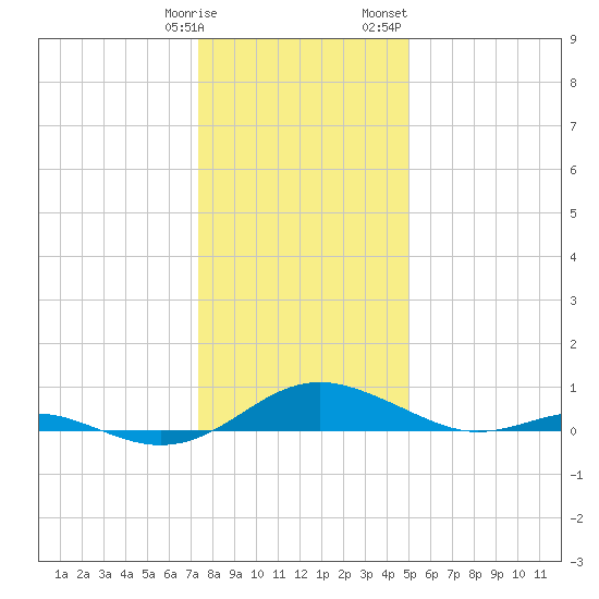 Cove Point tide chart for Tuesday, January 9, 2024