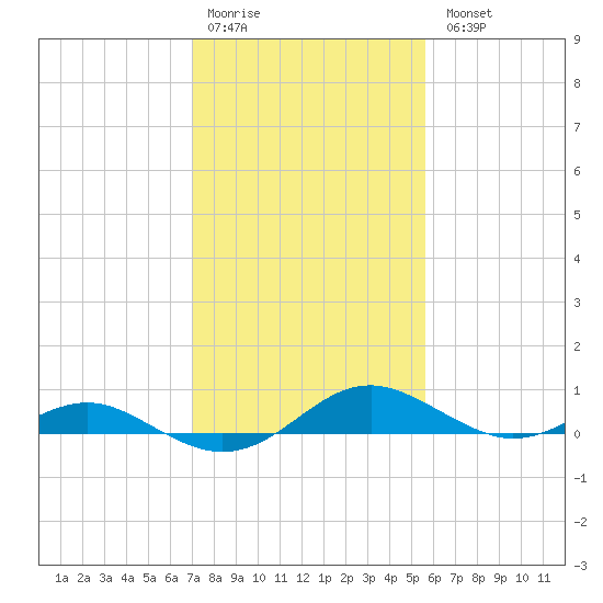 Cove Point tide chart for Saturday, February 10, 2024