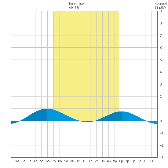 Cove Point tide chart for Wednesday, February 14, 2024