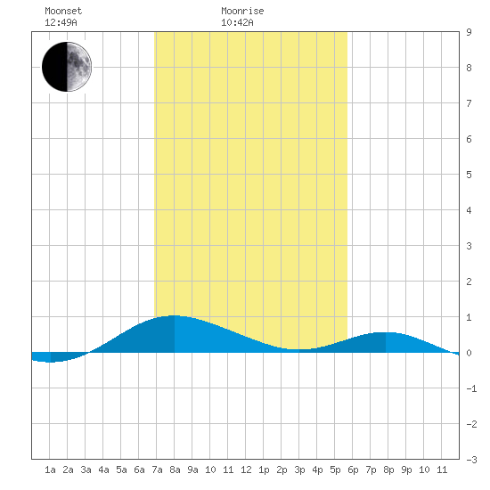Cove Point tide chart for Friday, February 16, 2024