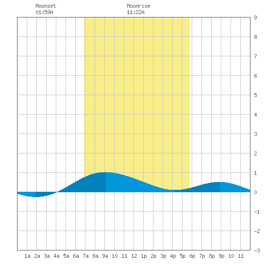 Cove Point tide chart for Saturday, February 17, 2024
