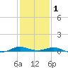 Cove Point tide chart for Thursday, February 1, 2024