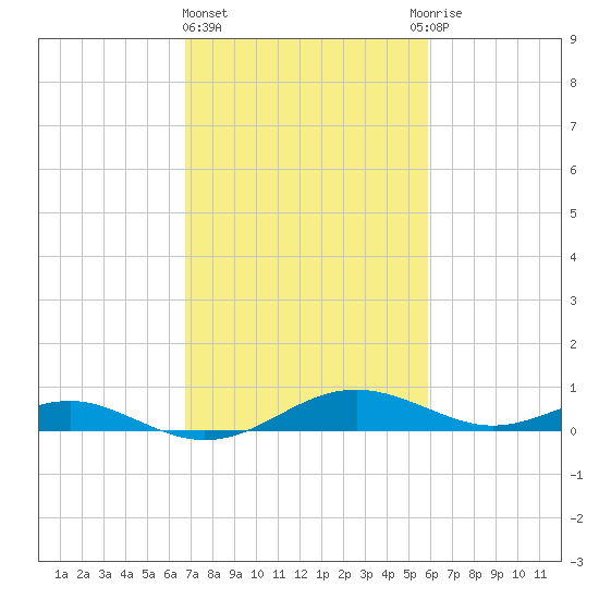 Cove Point tide chart for Friday, February 23, 2024
