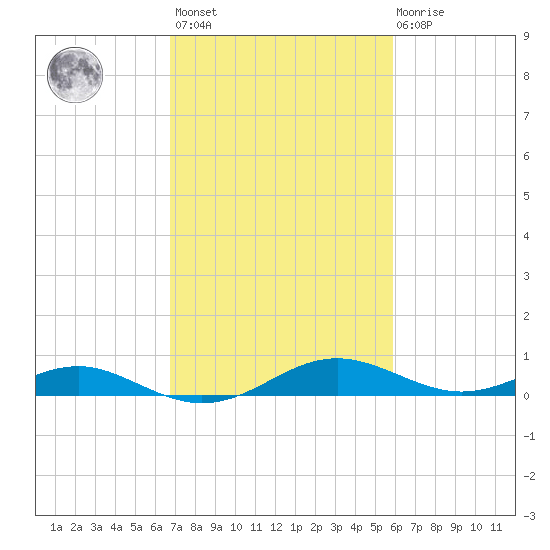 Cove Point tide chart for Saturday, February 24, 2024