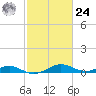 Cove Point tide chart for Saturday, February 24, 2024