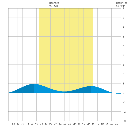 Cove Point tide chart for Thursday, February 29, 2024