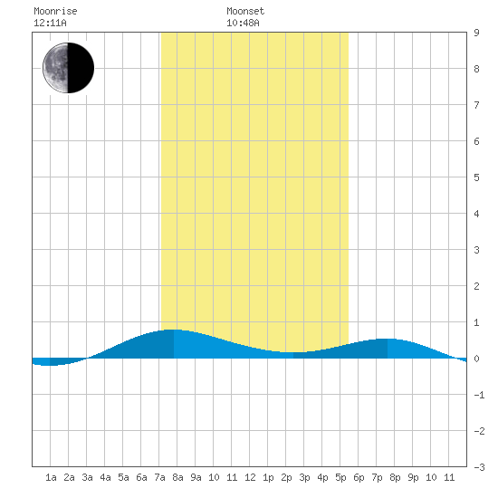 Cove Point tide chart for Friday, February 2, 2024