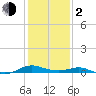 Cove Point tide chart for Friday, February 2, 2024
