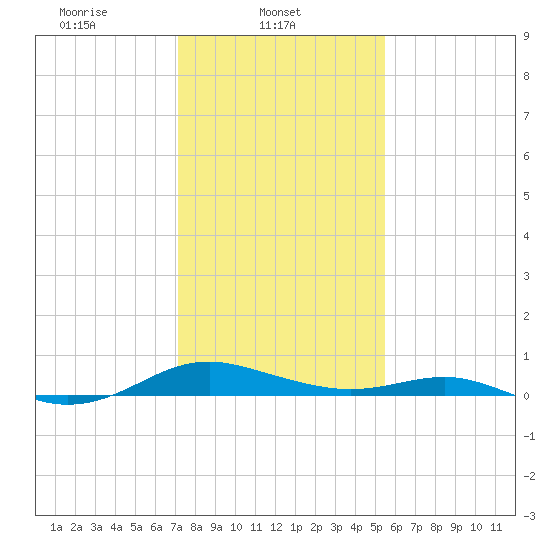 Cove Point tide chart for Saturday, February 3, 2024