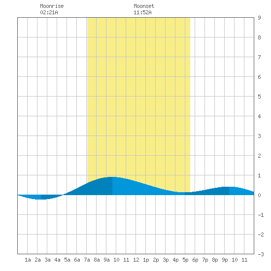 Cove Point tide chart for Sunday, February 4, 2024