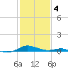 Cove Point tide chart for Sunday, February 4, 2024