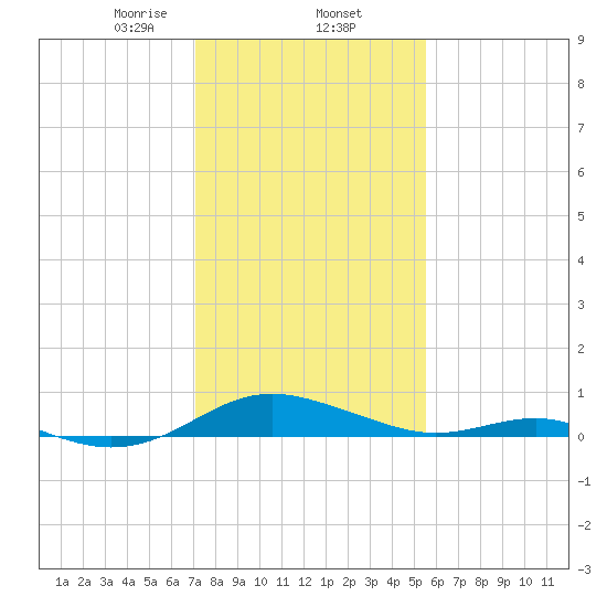 Cove Point tide chart for Monday, February 5, 2024