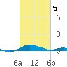 Cove Point tide chart for Monday, February 5, 2024