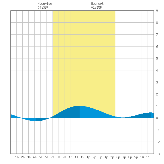 Cove Point tide chart for Tuesday, February 6, 2024