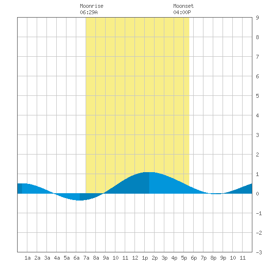 Cove Point tide chart for Thursday, February 8, 2024