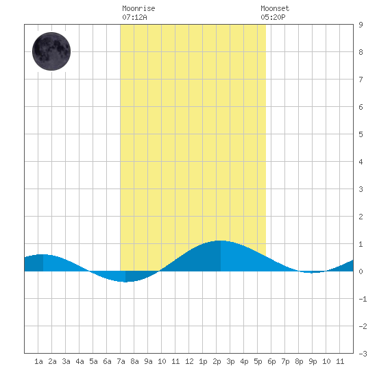 Cove Point tide chart for Friday, February 9, 2024