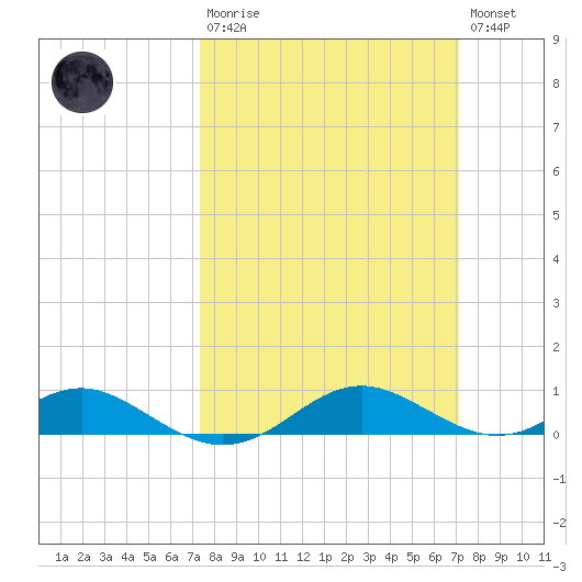 Cove Point tide chart for Sunday, March 10, 2024