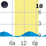 Cove Point tide chart for Sunday, March 10, 2024