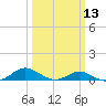Cove Point tide chart for Wednesday, March 13, 2024